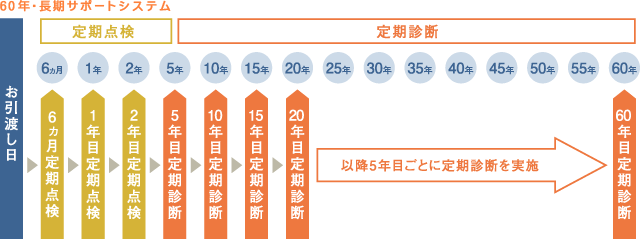 60年・長期サポートシステム