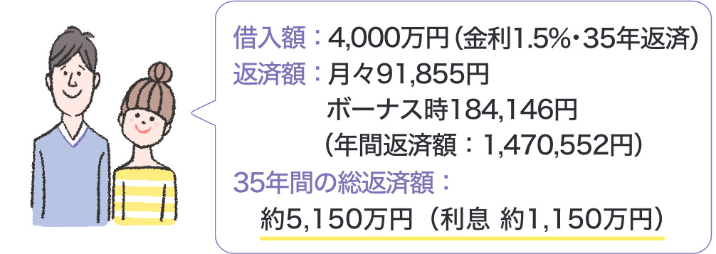 借入額:4,000万円(金利1.5%・35年返済)/返済額:月々91,855円 ボーナス時184,146円(年間返済額:1,470,552円)/35年間の総返済額:約5,150万円(利息 約1,150万円)