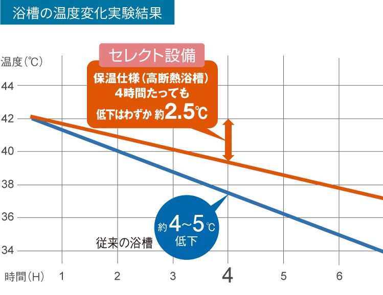 浴槽の温度変化実験結果