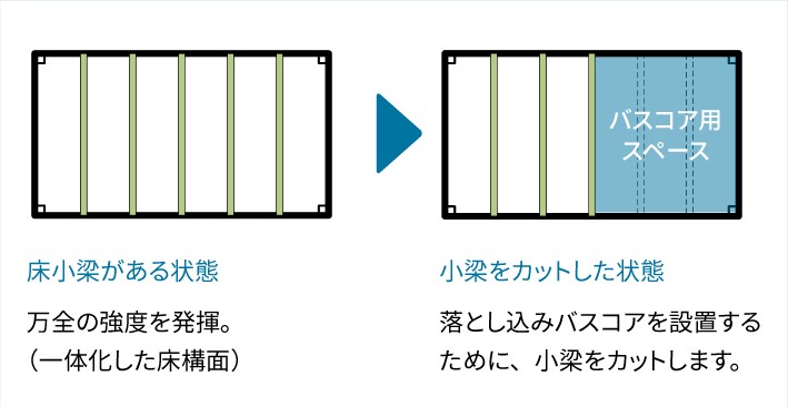 床小梁がある状態 小梁をカットした状態