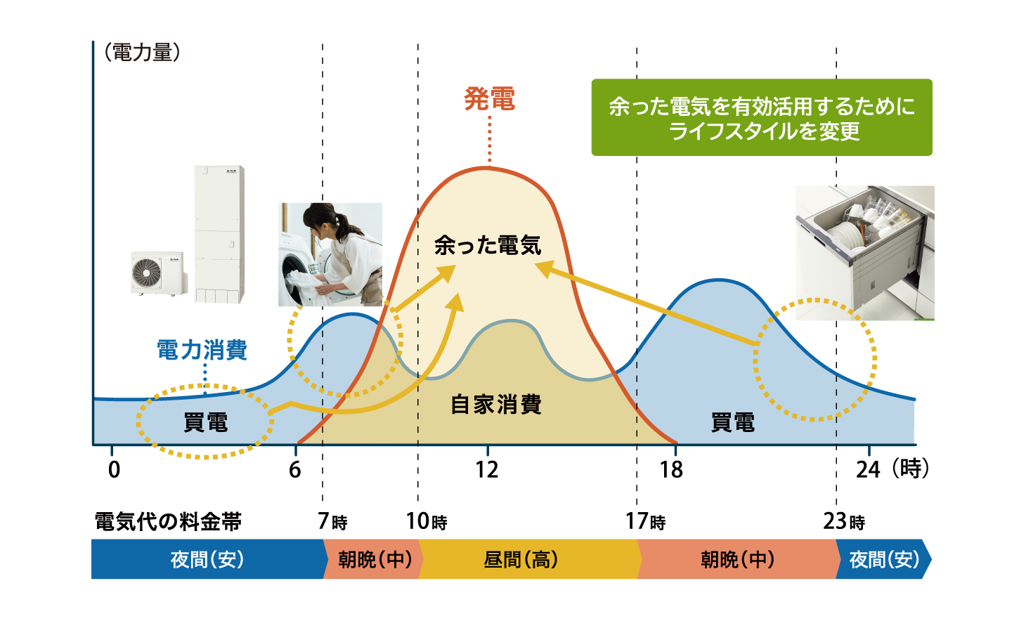 1日の電力のうごき（イメージ）