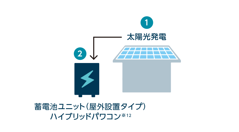 ハイブリッド蓄電システム