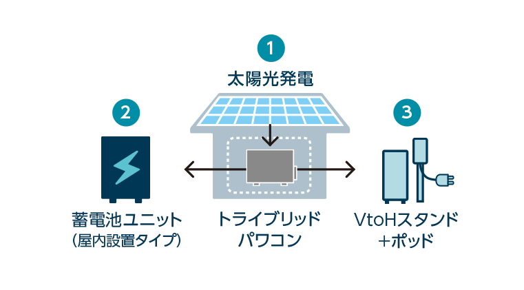 トライブリッド蓄電システム