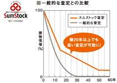 一般的な査定との比較