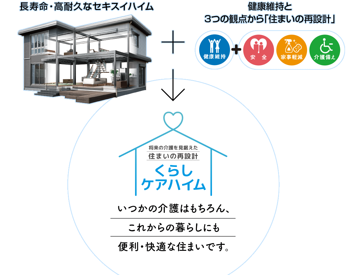 『くらしケアハイム』いつかの介護はもちろん、これからの暮らしにも便利・快適な住まいです。